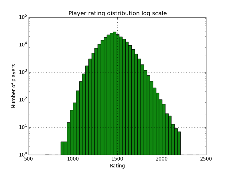 rating distribution log scale